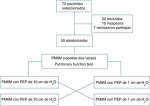 Perfil del ensayo. 72 pacientes seleccionados/22 excluidos: 15 incapaces, 7 rechazaron participar/50 aleatorizados/PM6M (repetida dos veces)/PM6M con PEP de 10cm de H2O/PM6M con PEP de 1cm de H2O/PM6M con PEP de 10cm de H2O/PM6M con PEP de 1cm de H2O.