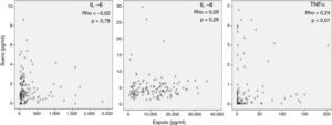 Relación de marcadores inflamatorios (IL-6, IL-8 y TNFα) en suero y esputo en 133 pacientes con EPOC estable.