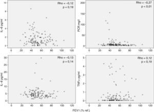 Relación entre el grado de limitación al flujo aéreo (FEV1, % referencia) y marcadores inflamatorios determinados en suero.