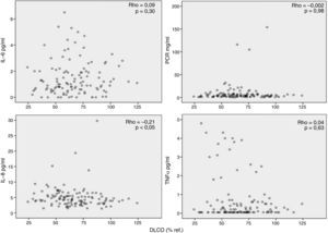 Relación entre la capacidad de difusión (DLCO % referencia) y marcadores inflamatorios determinados en suero.