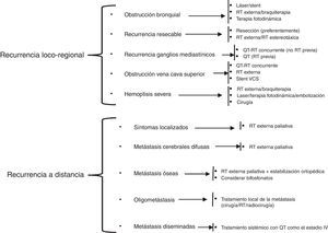 Adaptación del esquema de tratamiento de la recurrencia del CPCNP de la guía de práctica clínica en oncología de la NCCN. QT: quimioterapia; QT-RT: quimiorradioterapia; RT: radioterapia; VCS: vena cava superior. Modificado de National Comprehensive Cancer Network102.