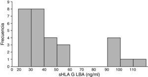 Niveles del antígeno leucocitario humano soluble (sHLA-G) en lavado broncoalveolar (LBA) proveniente de pacientes con distintos tipos histológicos de cáncer de pulmón.