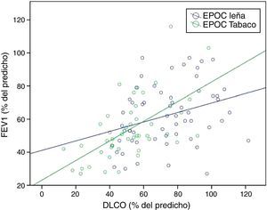 Correlación entre FEV1 (%) y DLCO (%) según exposición49. Se observa una mejor correlación entre el FEV1 y la DLCO en la EPOC por tabaco (p<0,001, r=0,599) que en la EPOC por leña (p=0,014, r=0,320). DLCO: difusión de monóxido de carbono; FEV1: volumen espiratorio forzado en un segundo.