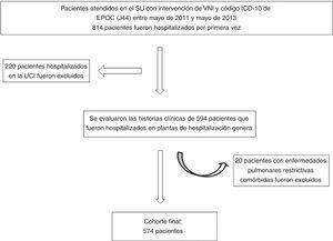 Diagrama de flujo de la inclusión de pacientes. Pacientes atendidos en el SU con intervención de VNI y código ICD-10 de EPOC (J44) entre mayo de 2011 y mayo de 2013; 814 pacientes fueron hospitalizados por primera vez; 220 pacientes hospitalizados en la UCI fueron excluidos. Se evaluaron las historias clínicas de 594 pacientes que fueron hospitalizados en plantas de hospitalización general; 20 pacientes con enfermedades pulmonares restrictivas comórbidas fueron excluidos. Cohorte final: 574 pacientes. SU: servicio de urgencias; UCI: unidad de cuidados intensivos; VNI: ventilación no invasiva.