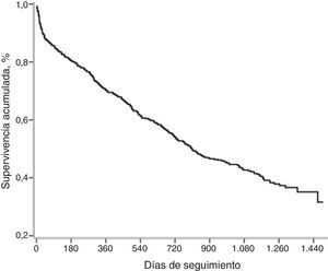 Curva de supervivencia de Kaplan-Meier de todos los pacientes. Supervivencia acumulada, % días de seguimiento.