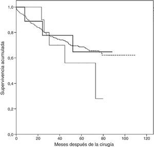 Análisis de supervivencia por Kaplan-Meier de los grupos conformados: tromboembolismo pulmonar (línea continua fina), trombosis en el muñón arterial (línea continua gruesa) y pacientes sin tromboembolismo ni trombosis en el muñón arterial (línea discontinua).