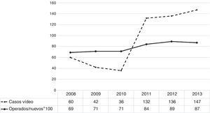Gráfico del número de casos discutidos y la evolución del valor del índice casos operados/casos nuevos × 100 en los años de estudio.