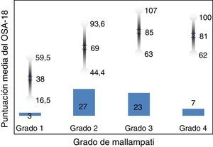 Validez predictiva. Gráfico de barras que muestra el número total de pacientes en cada grupo. En la parte inferior, el grado de Mallampati (ANOVA Bonferroni 0,002); en la parte superior, media de resultados por grupos en la puntuación del OSA-18.