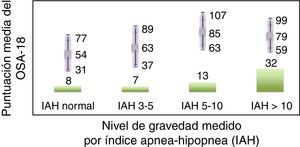 Validez predictiva. Gráfico de barras que muestra el número total de pacientes en cada grupo. En la parte inferior se indica la severidad medida por índice de apnea-hipopnea (ANOVA Bonferroni 0,006). En la parte superior se expresa la media por grupos de OSA-18.