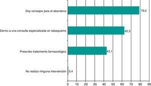 Actitud frente a los fumadores que desean dejarlo. Neumólogos.
