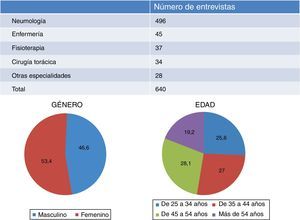 Desglose por profesionales y perfil de los entrevistados.