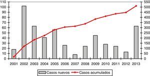 Evolución del reclutamiento de casos en el REDAAT.