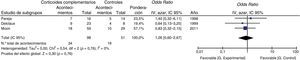 Mortalidad en los pacientes con hipoxemia intensa (PaO2<70mmHg).