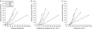 Se muestra la intensidad de la disnea de esfuerzo (puntuada mediante la escala de Borg) en respuesta a un incremento de la carga de trabajo (izquierda), el consumo de oxígeno (centro) y la ventilación por minuto (derecha) en un sujeto sano, un paciente con EPOC, un paciente con insuficiencia cardíaca crónica (ICC) y un paciente con hipertensión arterial pulmonar (HAP). Datos obtenidos en el laboratorio de los autores, en París, Francia.Adaptado con permiso a partir de Laviolette y Laveneziana1.