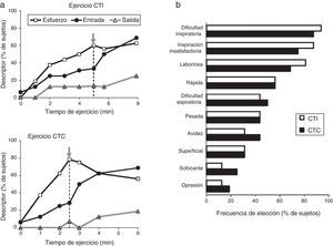 A)Frecuencia de elección de los 3 descriptores evaluados durante un ejercicio con una carga de trabajo incremental (CTI) o constante (CTC): mayor trabajo y esfuerzo (esfuerzo), inspiración insatisfactoria (IN) y espiración insatisfactoria (ES). La flecha gris indica el inicio del punto de inflexión de la razón volumen corriente-ventilación durante el ejercicio. B)Frecuencia de elección de los descriptores de disnea obtenidos en el cuestionario al final del ejercicio.Adaptado con permiso a partir de Laveneziana et al.19.