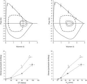 Paneles superiores: se muestran las curvas de flujo-volumen máxima y a volumen corriente (líneas continuas) en pacientes con hipertensión arterial pulmonar (HAP), con hiperinsuflación (HAP-H; n=15, edad 40±11años; panel superior izquierdo) y sin hiperinsuflación (HAP-NH; n=10, edad 35±13años; panel superior derecho). Se presentan las curvas de flujo-volumen a volumen corriente en reposo, al inicio del ejercicio (línea de puntos) y en el momento de esfuerzo máximo (línea discontinua). En el panel de la izquierda se observa un descenso de la capacidad inspiratoria que confirma la hiperinsuflación dinámica. Paneles inferiores: se muestra la intensidad de la disnea de esfuerzo (puntuada mediante la escala de Borg) en respuesta a una carga de trabajo incremental (panel izquierdo) (CT; panel inferior izquierdo) y la ventilación por minuto (V′E; panel inferior derecho) durante un ejercicio de pedaleo progresivo en pacientes con HAP-H (círculos abiertos) y pacientes con HAP-NH (círculos rellenos). Se presentan los valores medios±EE de los datos en reposo, a 20W, a 60W y durante el esfuerzo máximo. *: p<0,05, HAP-H vs. HAP-NH. Adaptado con permiso a partir de Laveneziana et al.29.