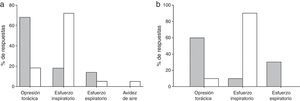 Elección de los descriptores de disnea tras la prueba de provocación con metacolina (columnas grises) y tras la prueba de esfuerzo cardiopulmonar (columnas blancas) (panel A). En el panel B se muestra la misma información limitada a los sujetos con un grado de hiperinsuflación similar al final de las pruebas.Adaptado con permiso a partir de Laveneziana et al.36.
