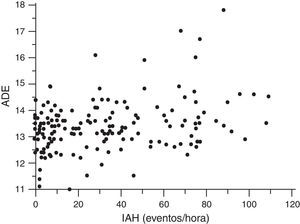Correlación simple del índice de apnea-hipopnea (IAH) y de ancho de distribución eritrocitaria (ADE) para el conjunto de la población en estudio.