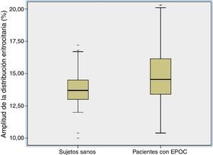 Los valores de amplitud de distribución eritrocitaria fueron más elevados en el grupo de EPOC que en el grupo control (15,04±2,3 vs. 13,08±2,5, p=0,01).