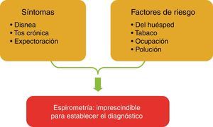 Vías para diagnosticar la EPOC.