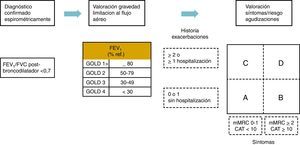 Esquema de la nueva valoración ABCD propuesta.