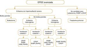Tratamientos broncoscópicos y quirúrgicos intervencionistas para la EPOC. Descripción general de los diversos tratamientos utilizados para los pacientes con EPOC y enfisema en todo el mundo. Téngase en cuenta que no están aprobados todos los tratamientos para asistencia clínica en todos los países. Además, se desconocen los efectos de la RBVP en la supervivencia u otros criterios de valoración a largo plazo o la comparación con la CRVP. Definición de las abreviaturas: RBVP, reducción broncoscópica del volumen pulmonar, VEB, válvula endobronquial, CRVP cirugía de reducción del volumen pulmonar, RVPE, reducción del volumen pulmonar con espirales. * En algunos centros pero no en todos.