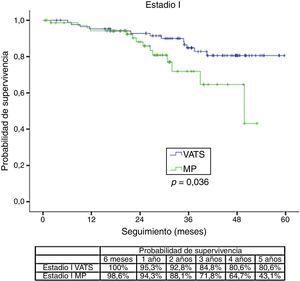 Comparación de las curvas de supervivencia de Kaplan–Meier con los diferentes abordajes quirúrgicos (VATS/MP), estratificadas según el estadio tumoral.