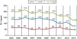 Número de casos anuales de tuberculosis por sexos.
