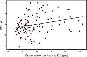 Correlación entre las concentraciones séricas de vitamina D y los valores de FEV1 (l) (p=0,005; r=0,272).