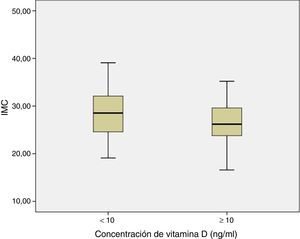 Asociación entre la vitamina D y el IMC (p=0,046).