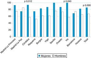 Infradiagnóstico de la EPOC en EPI-SCAN, por sexo y área. Adaptado de Ancochea J, et al.6.