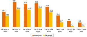 Porcentaje de fumadores diarios por sexo y grupo de edad. Encuesta Europea de Salud en España 2014.