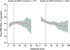 Relación dosis-respuesta entre el número de paquetes-año (pack-years) y el porcentaje predicho de volumen espiratorio forzado en el primer segundo posbroncodilatación (Post-PBD FEV1% predicted) en mujeres con EPOC (female COPD subjects) y hombres con EPOC (male COPD subjects), expresado mediante regresión lineal con intervalo de confianza del 95%. Adaptado de Sorheim et al.13.