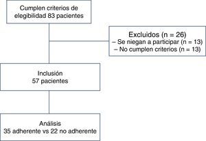 Diagrama de flujo STROBE de los participantes del estudio.