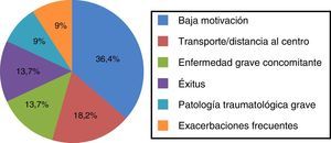 Causas de abandono del programa de rehabilitación respiratoria. Valores expresados en porcentaje sobre un total de 22 pacientes.