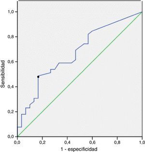 Curva de características operativas del receptor construida para determinar el valor más relevante de CA/ml de LBA para la predicción de ERA. El punto indica el valor de corte óptimo.