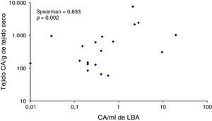 Correlación entre los niveles de CA/ml de LBA y CA/g de tejido seco.