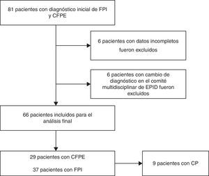 Diagrama de selección de pacientes. CFPE: combinación de fibrosis pulmonar y enfisema; CP: cáncer de pulmón; EPID: enfermedad pulmonar intersticial difusa; FPI: fibrosis pulmonar idiopática.