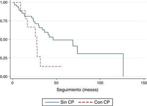 Comparación de la supervivencia en función de si el paciente presenta o no CP. CP: cáncer de pulmón.