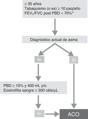 Algoritmo diagnóstico de la EPOC según consenso GesEPOC-GEMA. ACO: solapamiento asma y EPOC; céls: células; FEV1: volumen espiratorio máximo en el primer segundo; FVC: capacidad vital forzada; paq-año: paquetes-año; PBD: prueba broncodilatadora. aMantenida tras tratamiento con LABA/CI (6 meses). En algunos casos además tras ciclo de glucocorticoides orales (15 días). Fuente: Reproducido con permiso de la European Respiratory Society ©: Eur Respir J 2017; 49: 1700068 DOI: 10.1183/13993003.00068-2017.