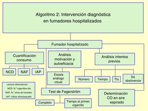 Algoritmo 2: Intervención diagnóstica en fumadores hospitalizados.