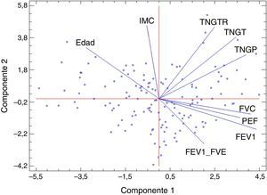 Análisis de componentes principales en varones con un 76,07% de explicación global (47,1% que explica la primera componente y 28,97% la segunda). FEV1: volumen espiratorio forzado en el primer segundo; FVC: capacidad vital forzada; IMC: índice de masa corporal; PEF: pico flujo espiratorio; TNGP: tejido magro de las extremidades inferiores; TNGT: tejido magro total; TNGTR: tejido magro del tronco.