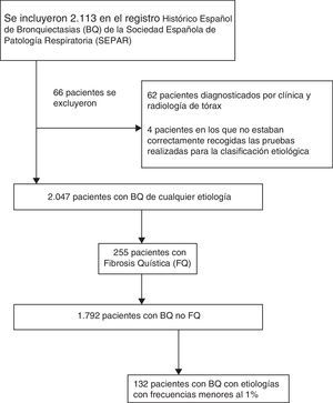 Diagrama de flujo.