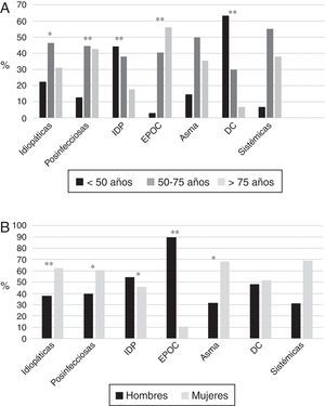 (A) Edad según etiología. * p<0,05; **p<0,001. DC: discinesia ciliar; EPOC: enfermedad pulmonar obstructiva crónica; IDP: inmunodeficiencias primarias. Resultados expresados como porcentajes. (B) Sexo según etiología. * p<0,01; **p<0,001. DC: discinesia ciliar; EPOC: enfermedad pulmonar obstructiva crónica; IDP: inmunodeficiencias primarias. Resultados expresados como porcentajes