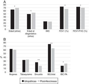 (A) Comparación de las características de los pacientes con bronquiectasias idiopáticas frente a los que presentaban bronquiectasias postinfecciosas. * p<0,001. IMC: índice de masa corporal. Resultados expresados como medias. (B) Comparación de las características de los pacientes con bronquiectasias idiopáticas frente a los que presentaban BQ postinfecciosas. * p<0,05; **p<0,001. BQ bilat: bronquiectasias bilaterales y difusas; IBC PA: infección bronquial crónica por Pseudomonas aeruginosa. Resultados expresados como porcentajes.
