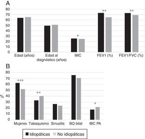 (A) Comparación de las características de los pacientes con BQ idiopáticas frente a los que presentaban bronquiectasias no fibrosis quística de causa conocida. n = 1.792. * p<0,05; **p<0,001. IMC: índice de masa corporal. Resultados expresados como medias. (B) Comparación de las características de los pacientes con bronquiectasias idiopáticas frente a los que presentaban bronquiectasias no fibrosis quística de causa conocida. n = 1792. * p<0,05; **p<0,01; ***p<0,001. BQ bilat: bronquiectasias bilaterales y difusas; IBC PA: infección bronquial crónica por Pseudomonas aeruginosa. Resultados expresados como porcentajes.