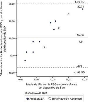Gráfico de Bland y Altman10 de la diferencia entre el IAH obtenido durante la PSG y el obtenido mediante el software del dispositivo de SVA, respecto a la media de IAH de la PSG y del software del dispositivo de SVA. IAH: índice de apnea-hipopnea; PSG: polisomnografía; SVA: servoventilación adaptativa