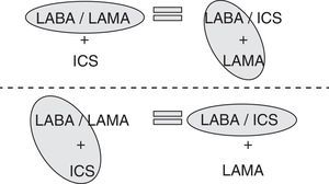 Esquema reseñando la igualdad de ambas triples terapias en la EPOC.