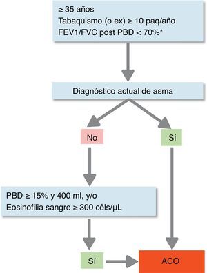 Confirmación diagnóstica de ACO (solapamiento asma y EPOC). * Mantenida tras tratamiento con GCI/LABA (6 meses). En algunos casos además tras ciclo de glucocorticoides orales (15 días). ACO: solapamiento asma y EPOC; céls: células; GCI: glucocorticoides inhalados; LABA: agonista β2 adrenérgico de acción larga; Paq: paquetes; PBD: prueba broncodilatadora. Fuente: Reproducido con permiso de la European Respiratory Society©: Eur Respir J 2017; 49: 1700068 doi:10.1183/13993003.00068-2017.