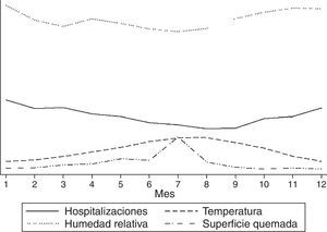 Relación entre los ingresos hospitalarios de causa cardiorrespiratoria y la superficie quemada, la temperatura ambiental y la humedad relativa, a lo largo de los meses.